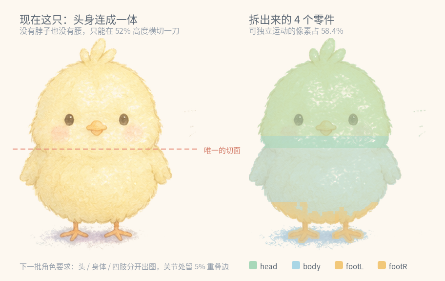 现在这只小鸡:头身连成一体,只能横切三层